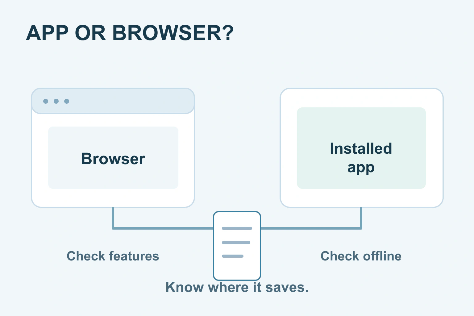 A browser window and an installed-app window both connect to one document, while separate checks mark offline access, editing and sharing.