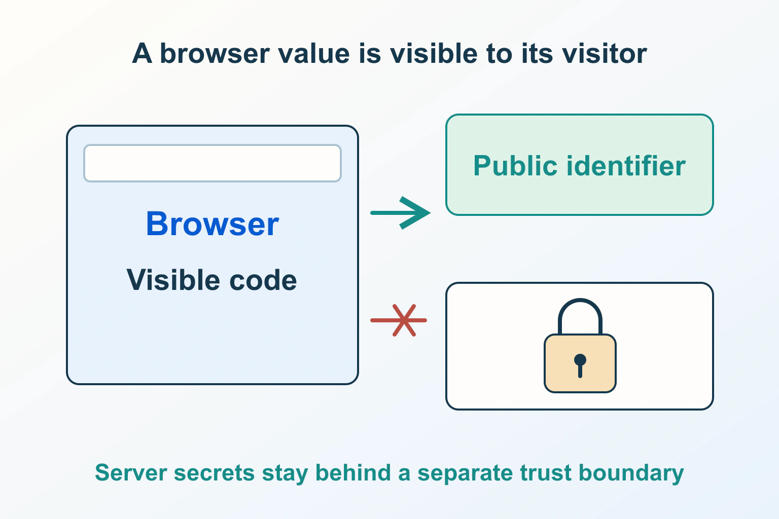 A browser-visible identifier stays on a public lane while a privileged secret remains behind a server boundary and a rotation loop.