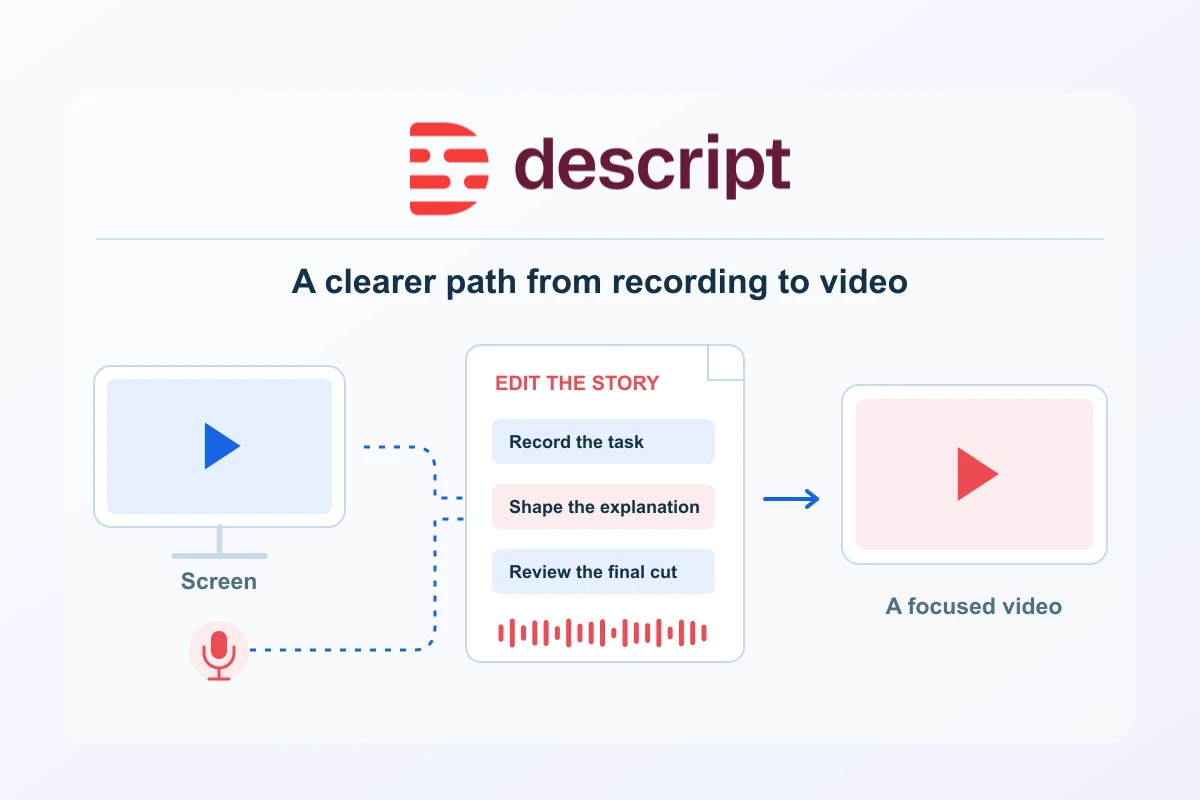 Official Descript logo above an editorial diagram linking screen and audio recordings to a reviewed story and a focused video.