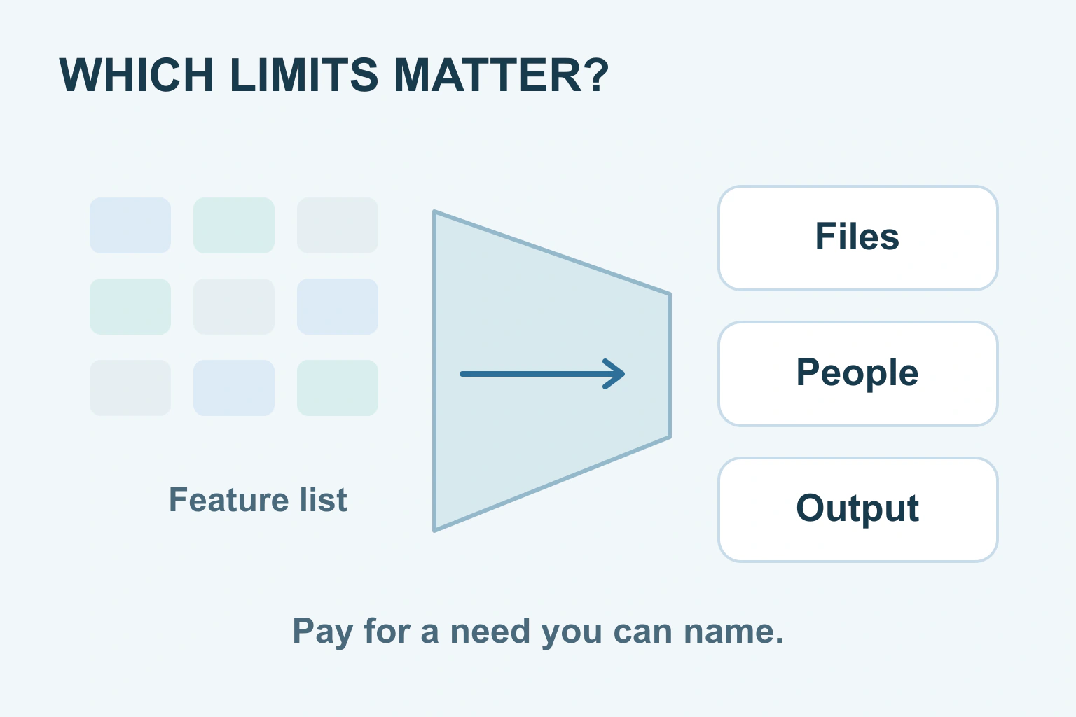 A funnel turns many feature boxes into three relevant needs labelled Files, People and Finished output, beside a small free-or-paid choice.