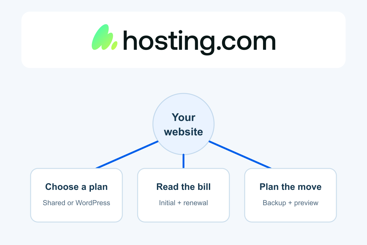 Official Hosting.com logo above an original editorial overview of hosting choices, billing terms and migration planning.