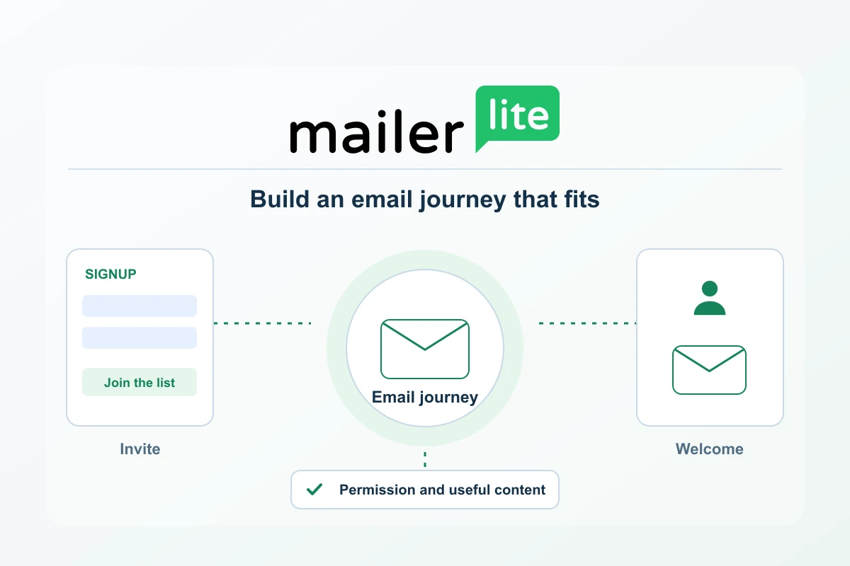 Official MailerLite logo above a conceptual email journey connecting a signup form, a permission-based email hub and a welcome message.