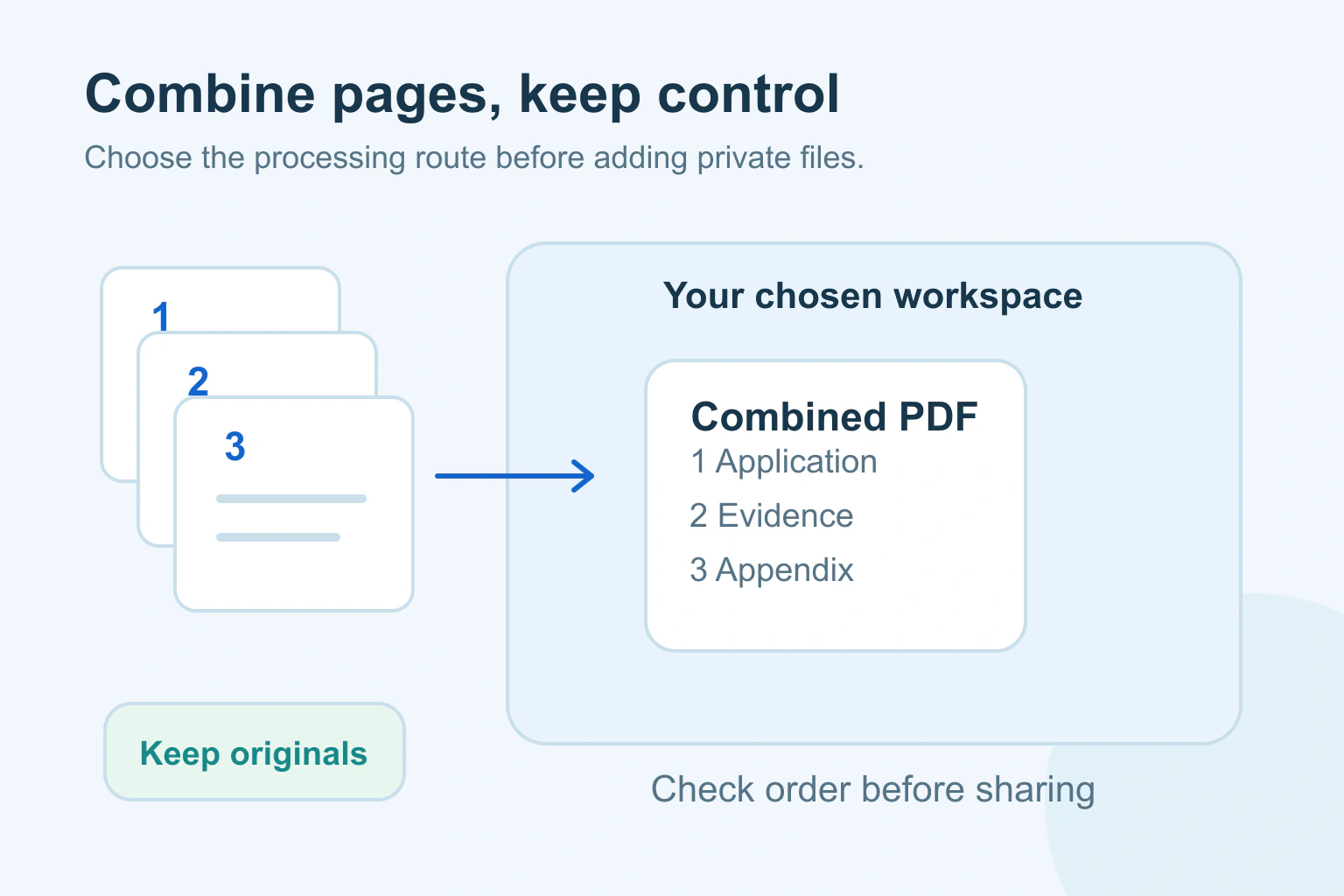 Three separate document stacks flow into one numbered PDF, with an originals folder retained outside the merge path.