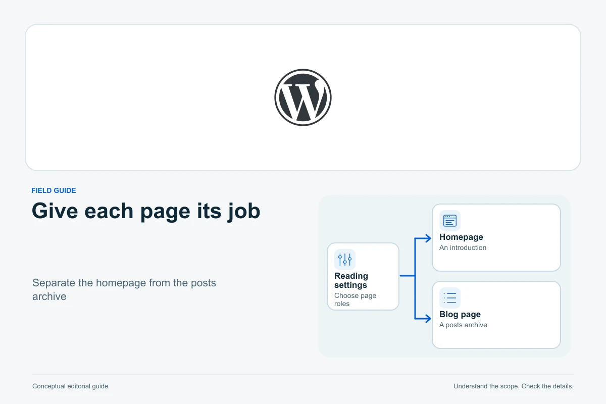 WordPress official logo above a conceptual split diagram: Reading settings, Homepage, Blog page.