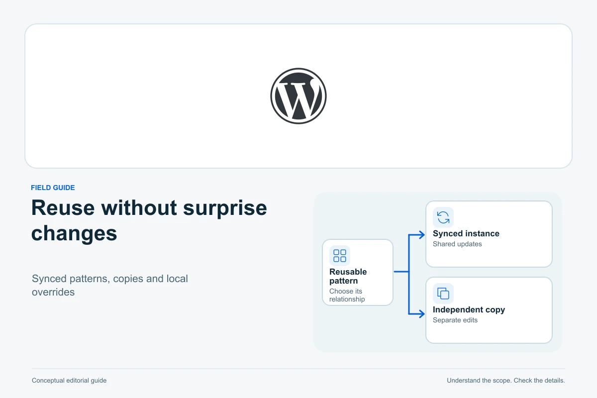 WordPress official logo above a conceptual split diagram: Reusable pattern, Synced instance, Independent copy.