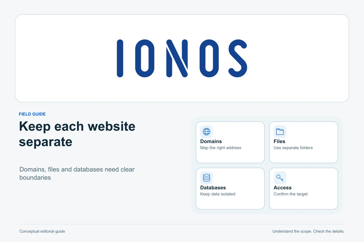 IONOS official partner creative above a conceptual grid diagram: Domains, Files, Databases, Access.
