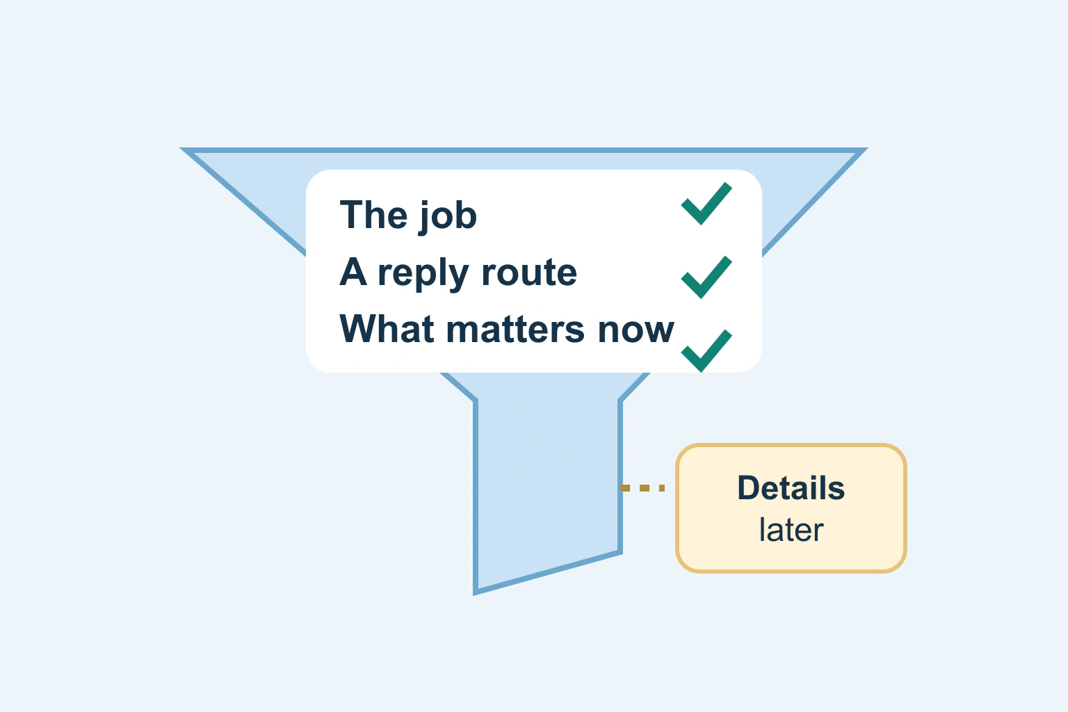 A quote form with three highlighted answers feeds an assessment card; a separate later-details folder remains outside the initial step.
