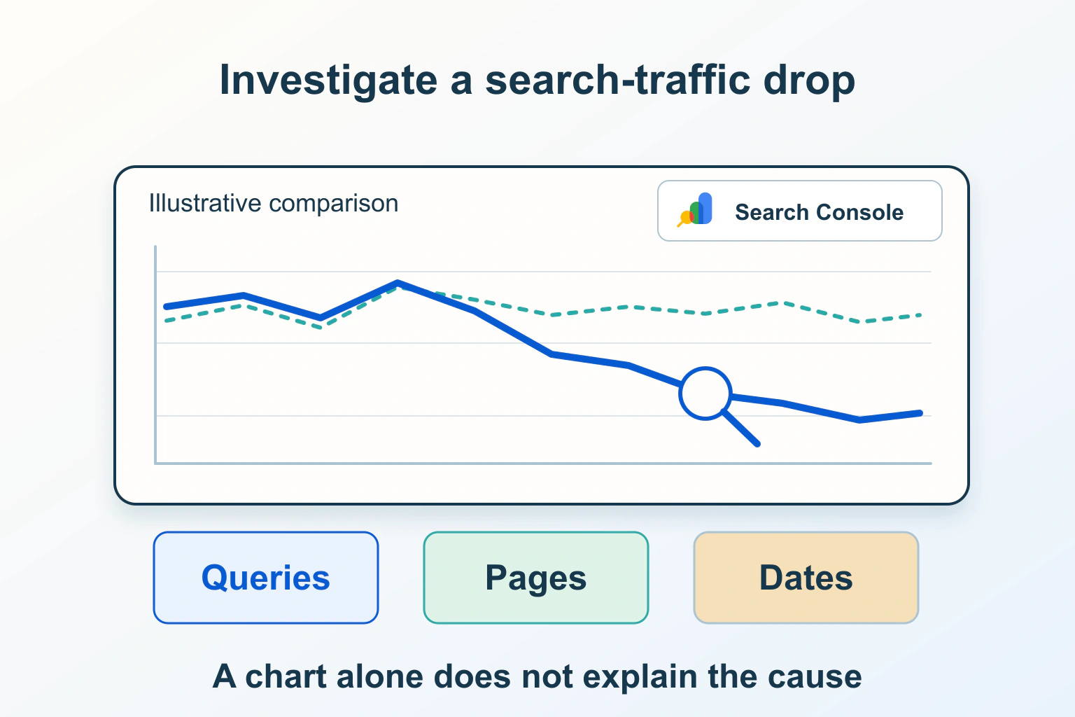 Complete official Search Console icon in a separate modest white badge beside an illustrative search-traffic comparison chart, with no real metrics, a magnifying lens and query, page and date filters.