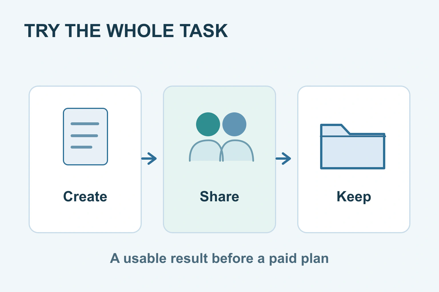 An ordinary project moves through Create, Share and Keep, ending in a finished file rather than a payment screen.