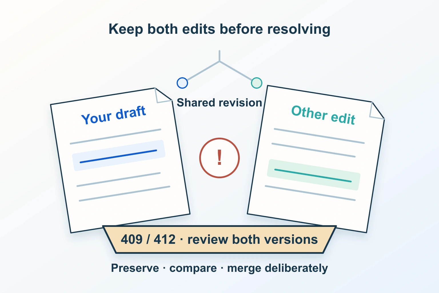 Two conceptual edited manuscripts are kept on separate holders above a shared review tray marked 409 and 412, preserving both versions before a deliberate merge.