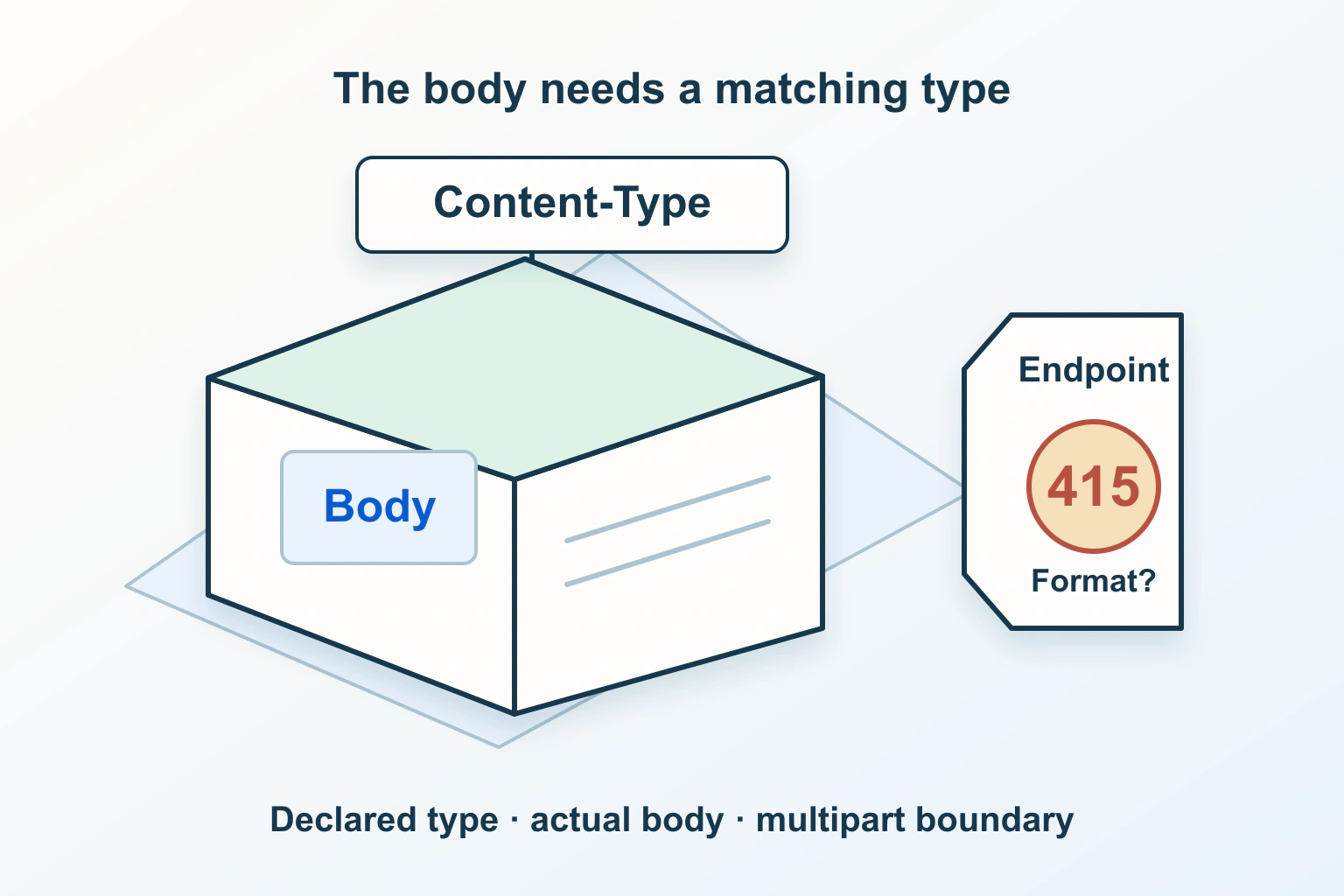 A conceptual request parcel has a separate Content-Type tag and body bundle, facing an endpoint that may return HTTP 415 when the format is unsupported.