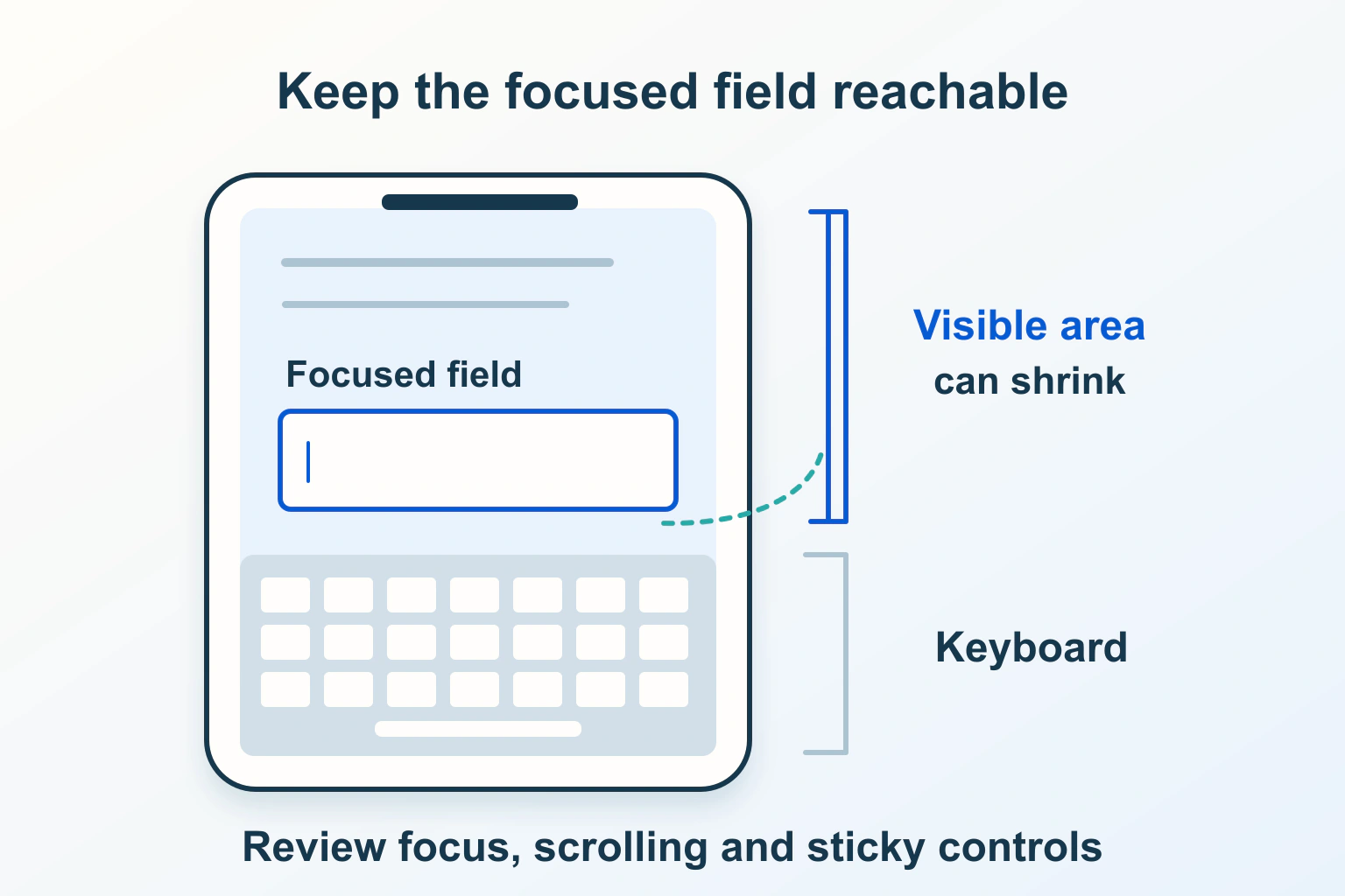Conceptual mobile form with its focused field above an open keyboard, and separate brackets for the visible area and keyboard.