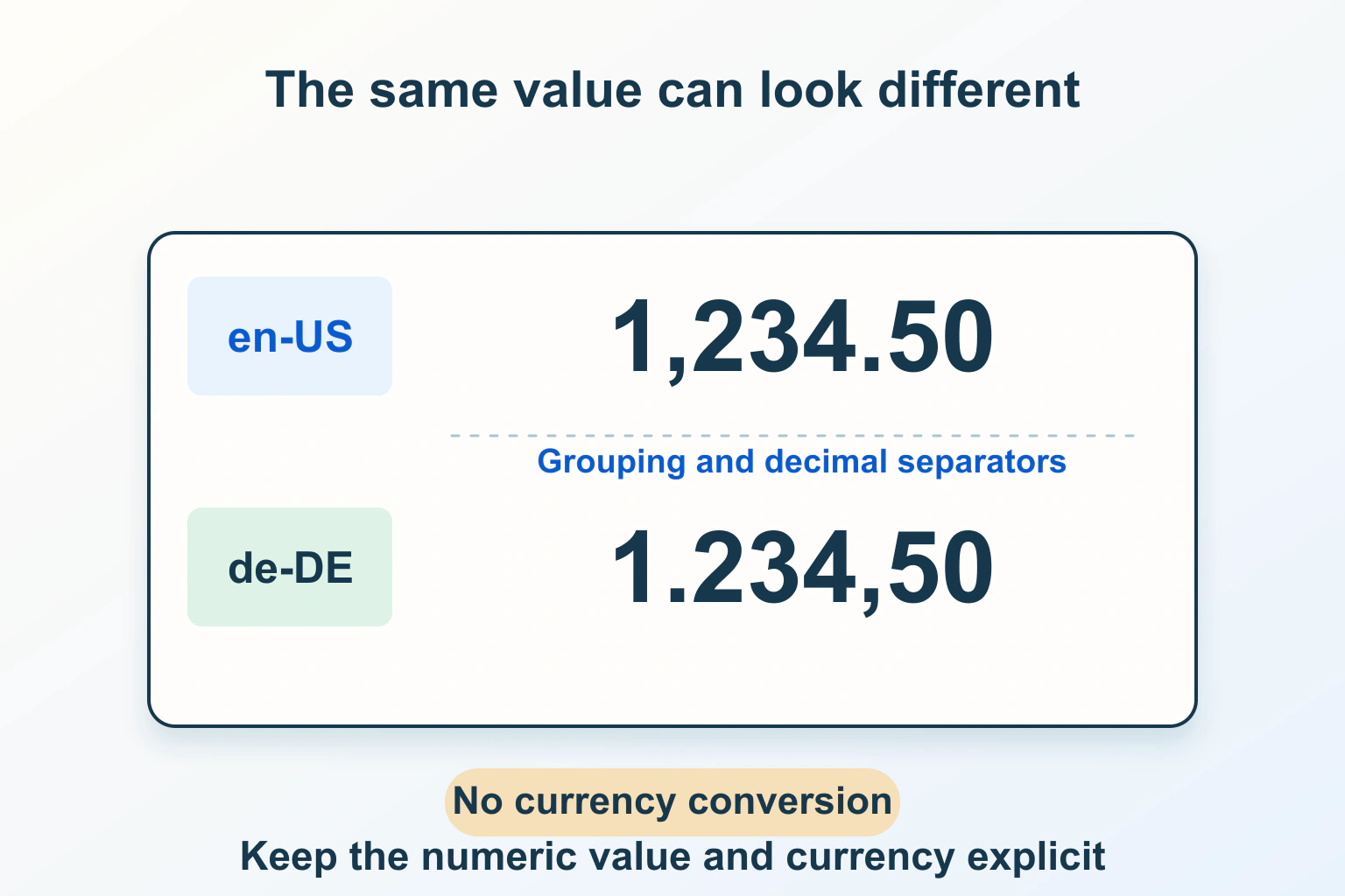 Conceptual en-US 1,234.50 and de-DE 1.234,50 values aligned as typographic specimens, illustrating different separators without currency conversion.