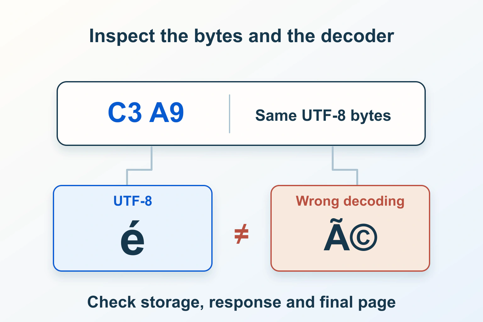 Conceptual UTF-8 bytes C3 A9 decoded as é or the mojibake text é, showing why the stored bytes and selected decoder must both be inspected.