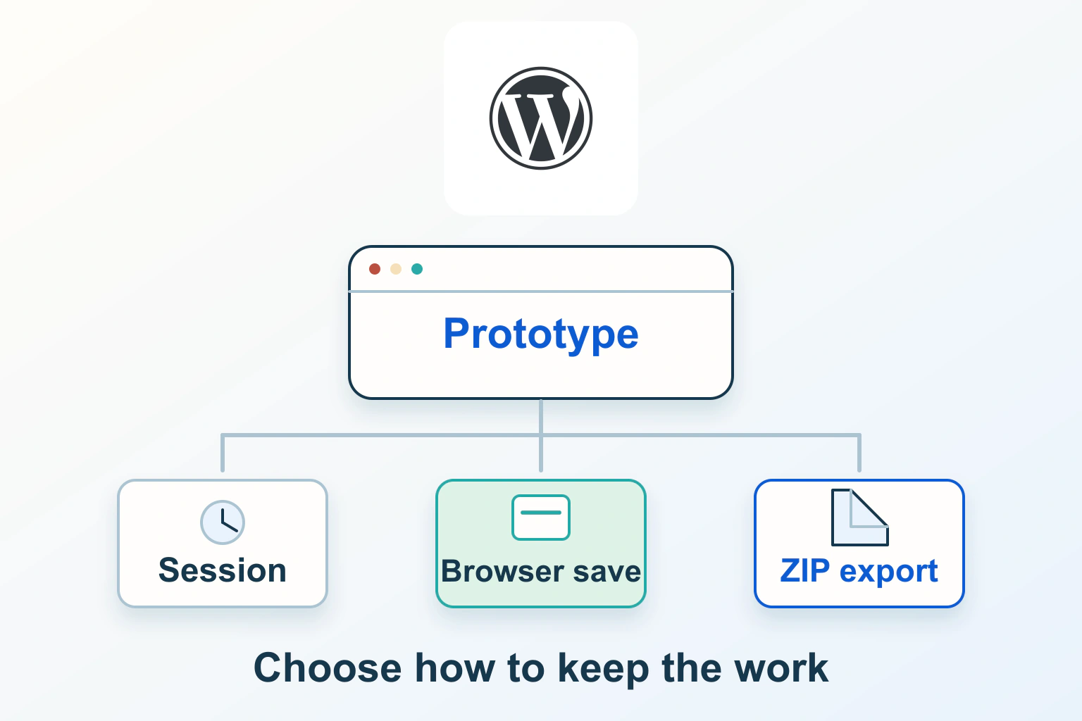 Official complete WordPress W mark above a conceptual browser prototype with separate temporary session, browser save and portable ZIP export choices.