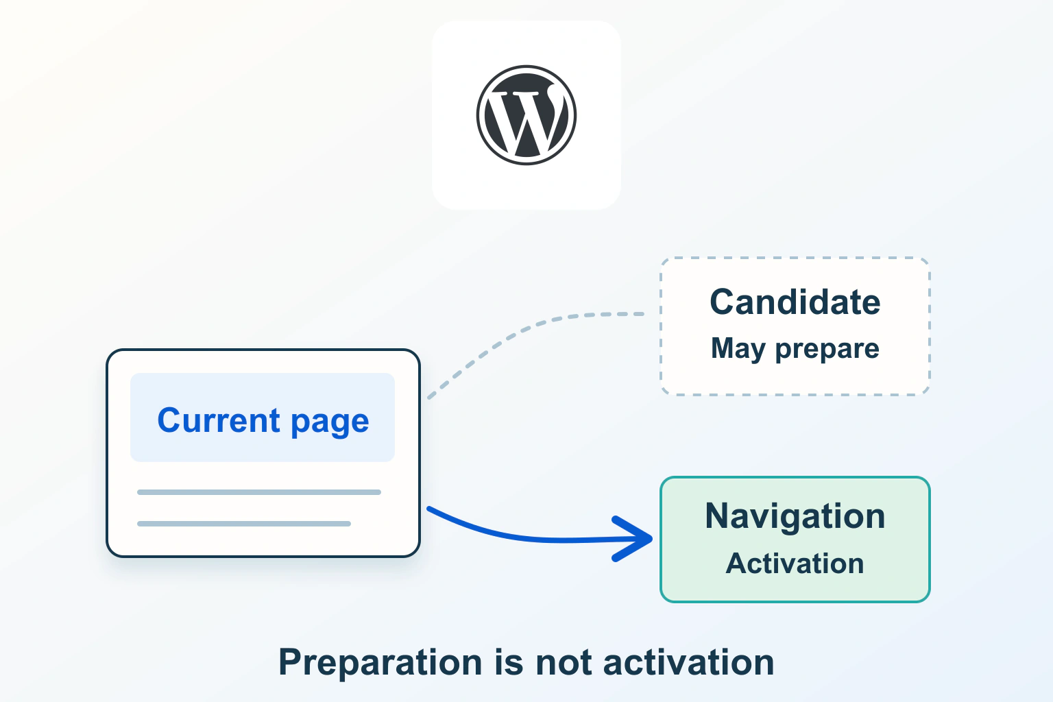 Complete official WordPress W above a current-page diagram with a dashed candidate preparation route and a separate solid navigation activation route.
